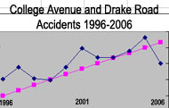 Accident chart